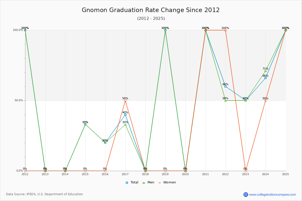 Gnomon Graduation Rate Changes Chart