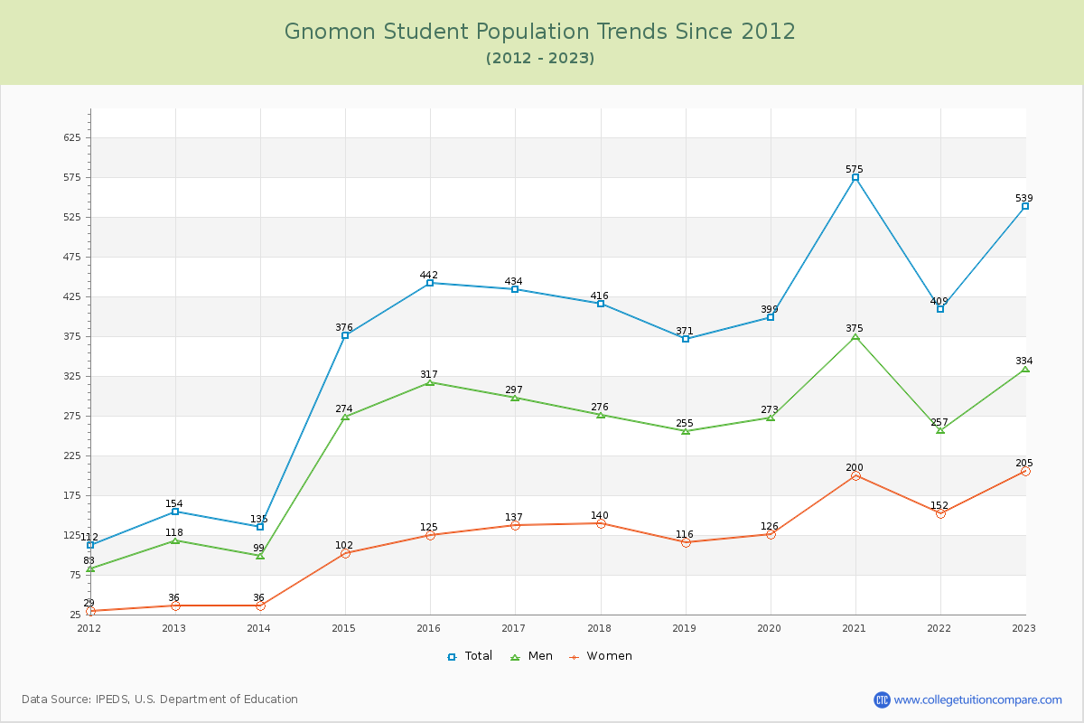 Gnomon Enrollment Trends Chart