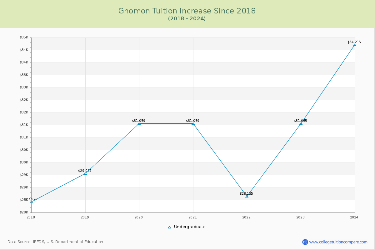 Gnomon Tuition & Fees Changes Chart