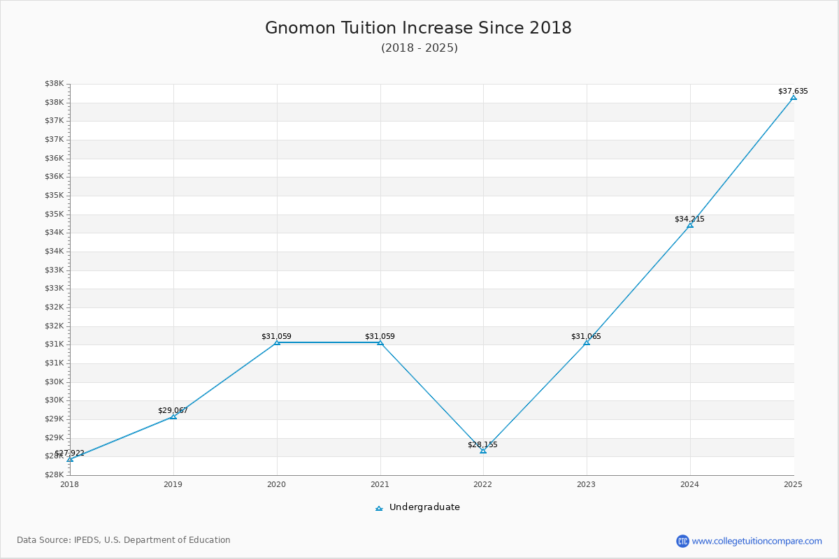 Gnomon Tuition & Fees Changes Chart