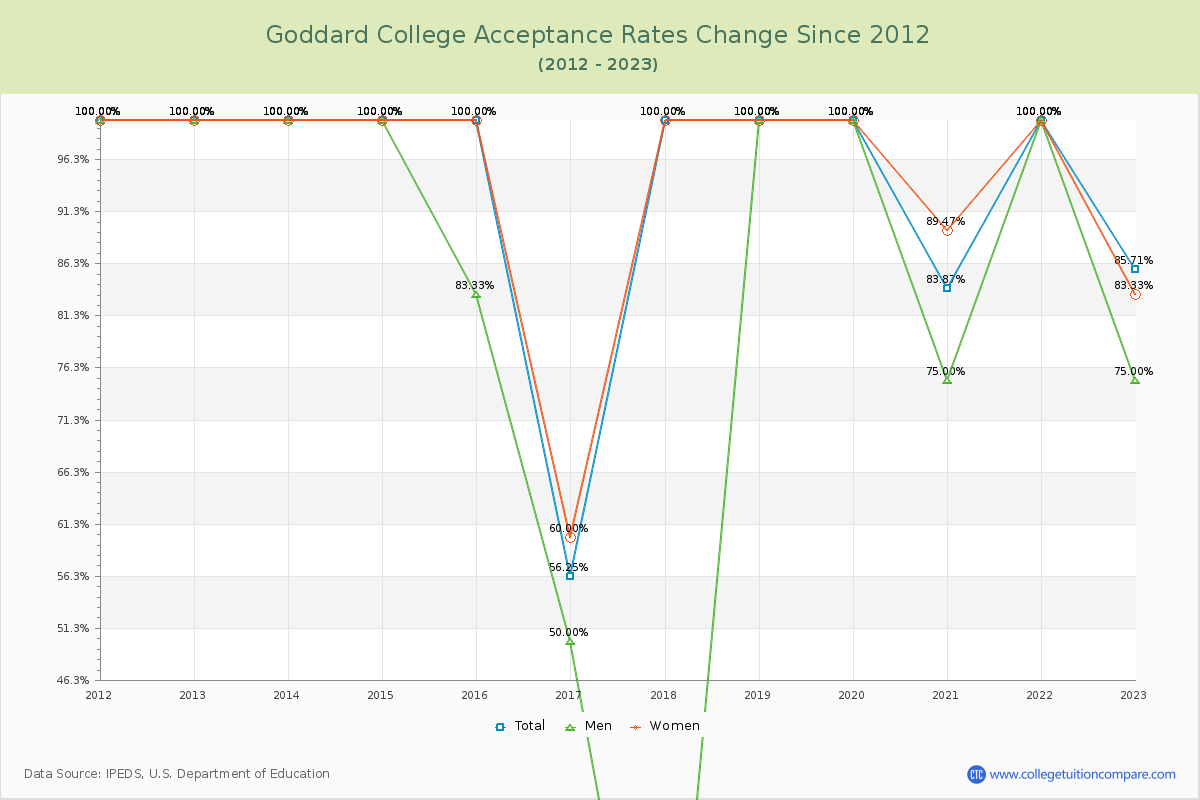 Goddard College Acceptance Rate Changes Chart
