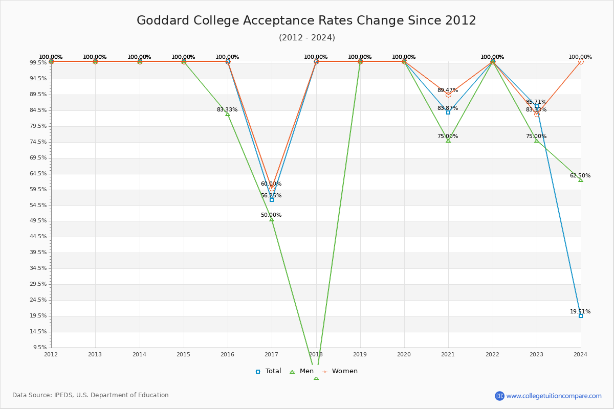 Goddard College Acceptance Rate Trends Over Time - Historical Admission Rate Data Visualization Chart