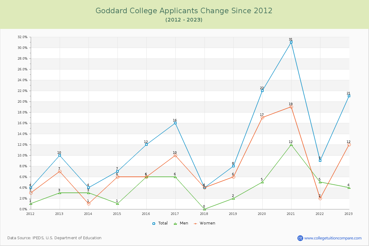 Goddard College Number of Applicants Changes Chart