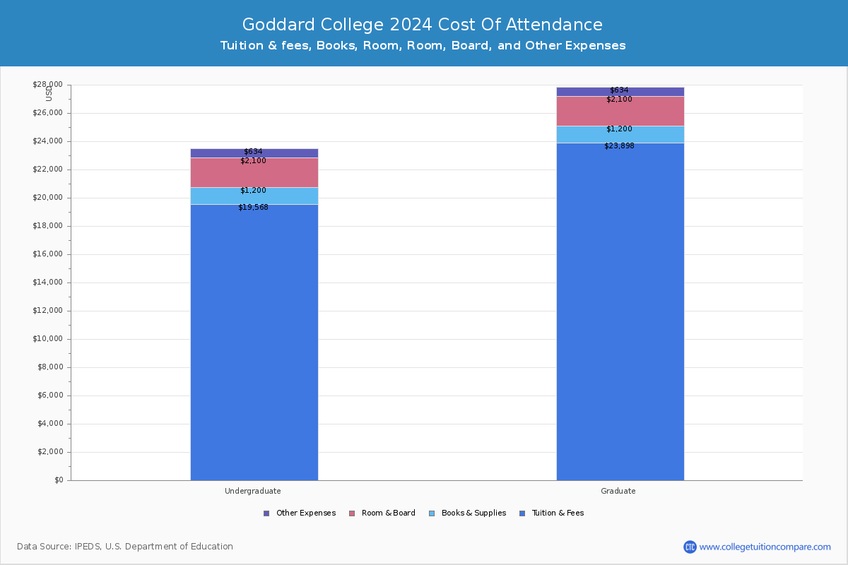 Goddard College - COA
