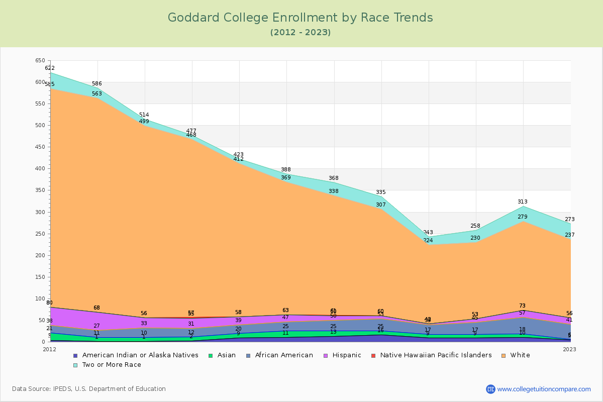 Goddard College Enrollment by Race Trends Chart