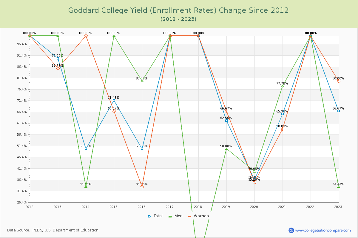 Goddard College Yield (Enrollment Rate) Changes Chart