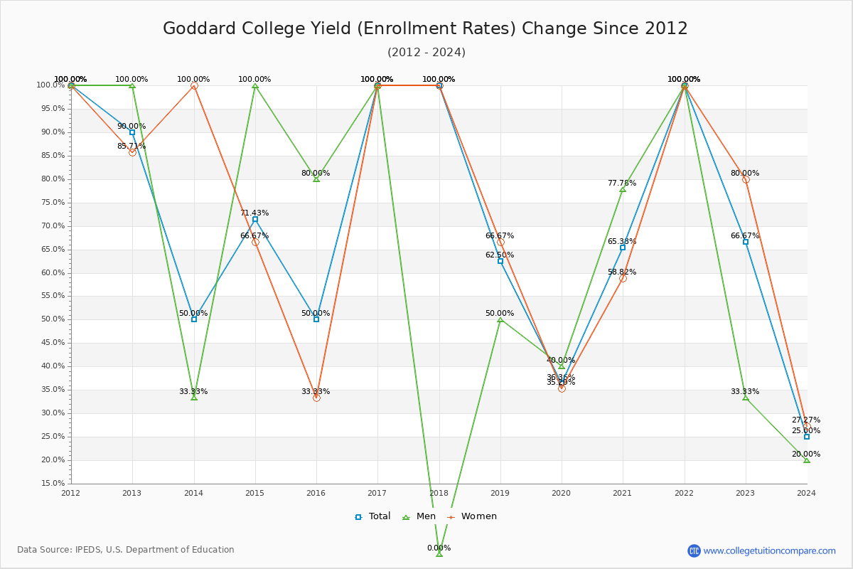Goddard College enrollment rate trends chart showing historical yield changes from 2015 to 2024