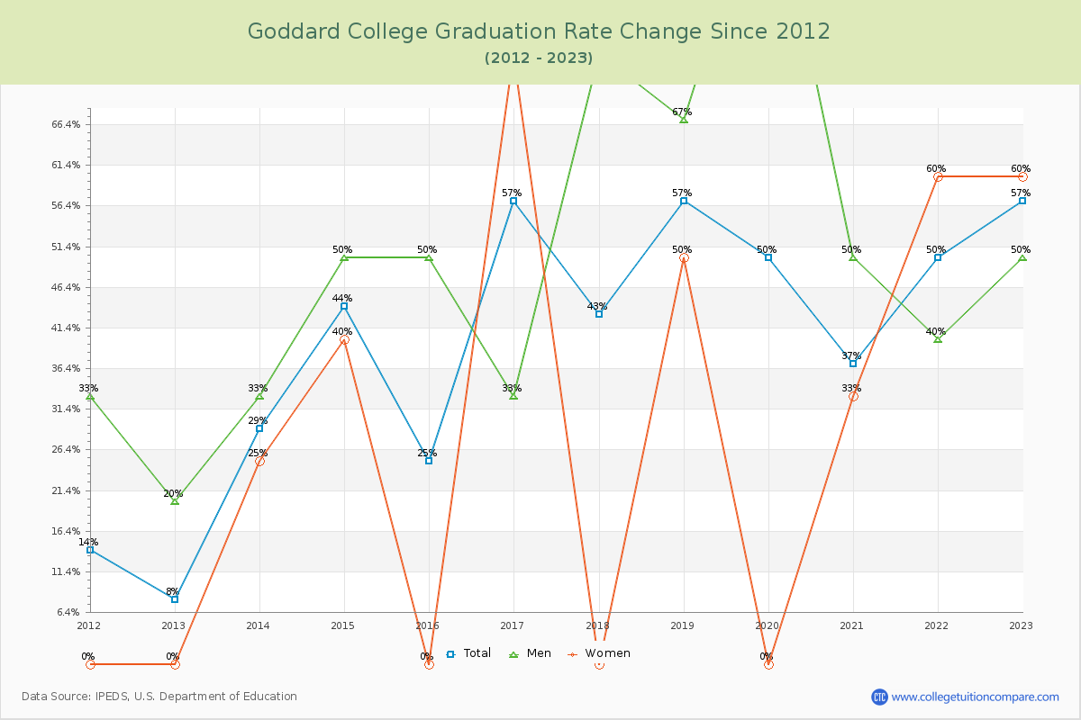 Goddard College Graduation Rate Changes Chart