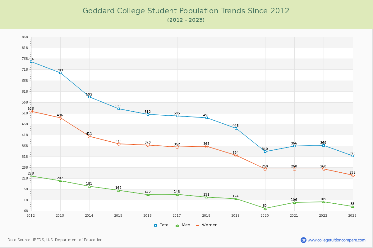 Goddard College Enrollment Trends Chart
