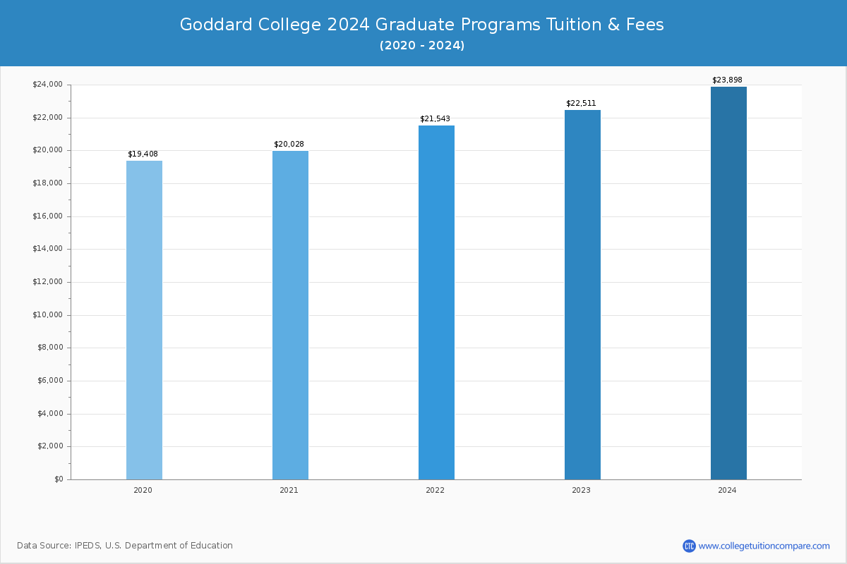 Goddard College - Graduate Tuition Chart