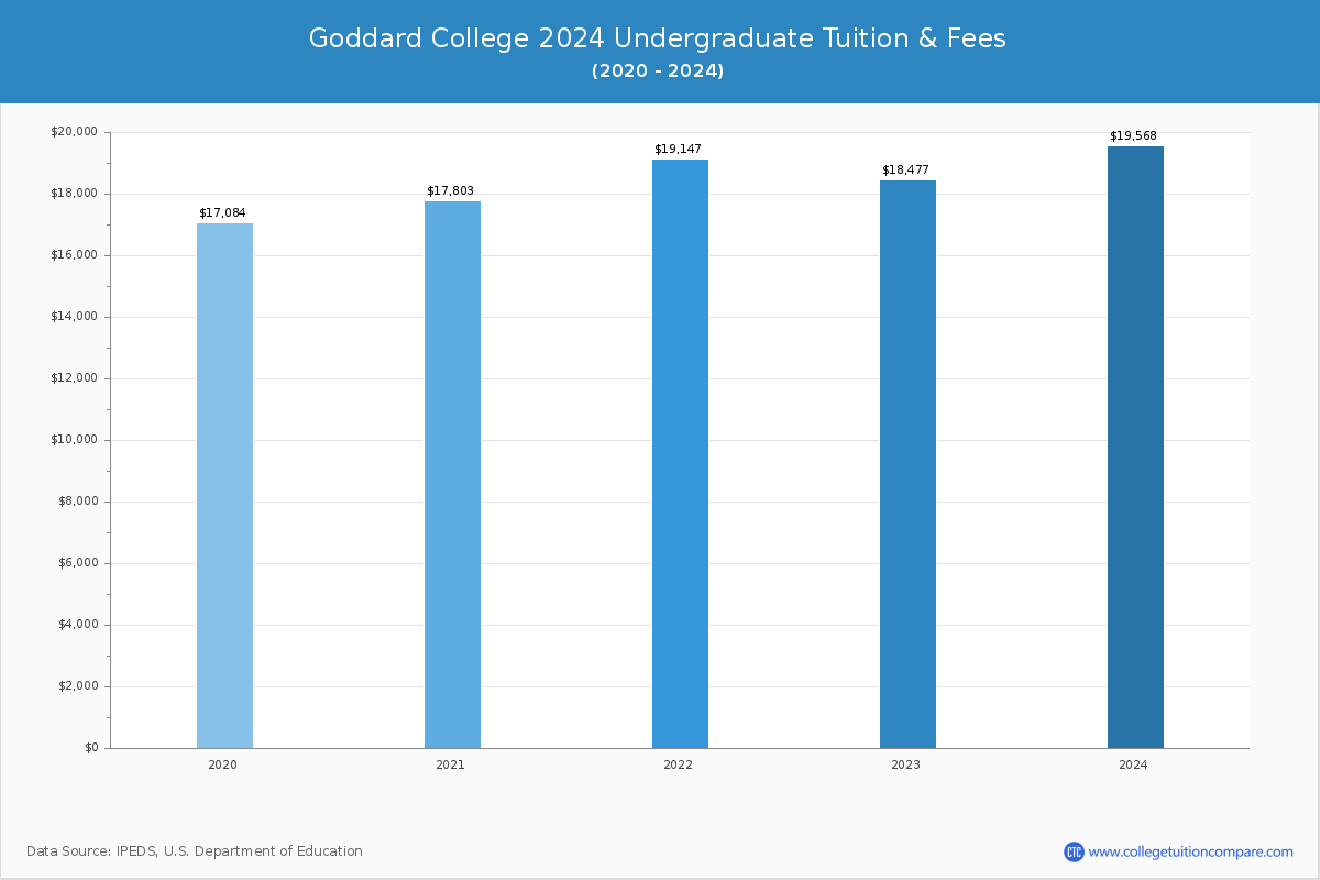Goddard College - Undergraduate Tuition Chart