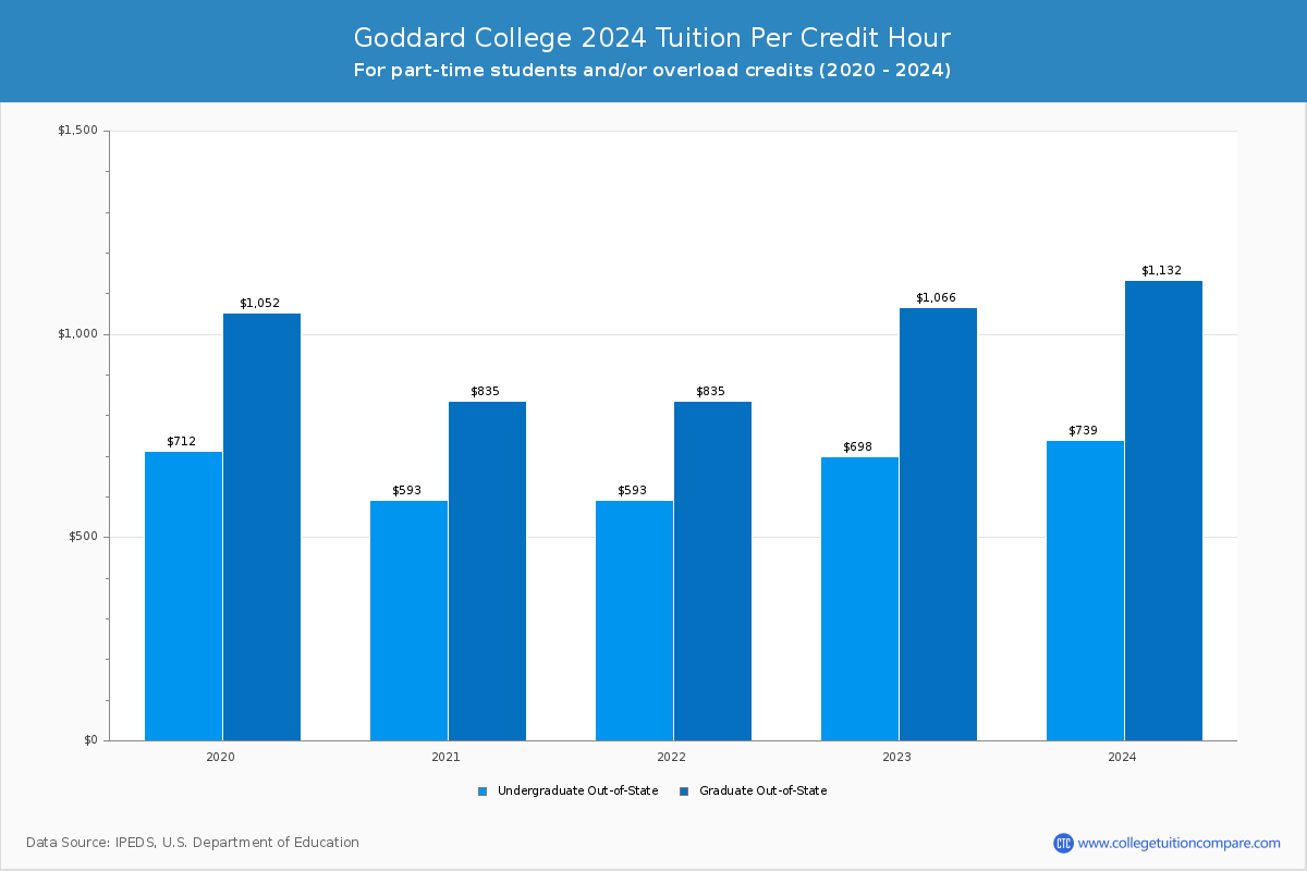 Goddard College - Tuition per Credit Hour