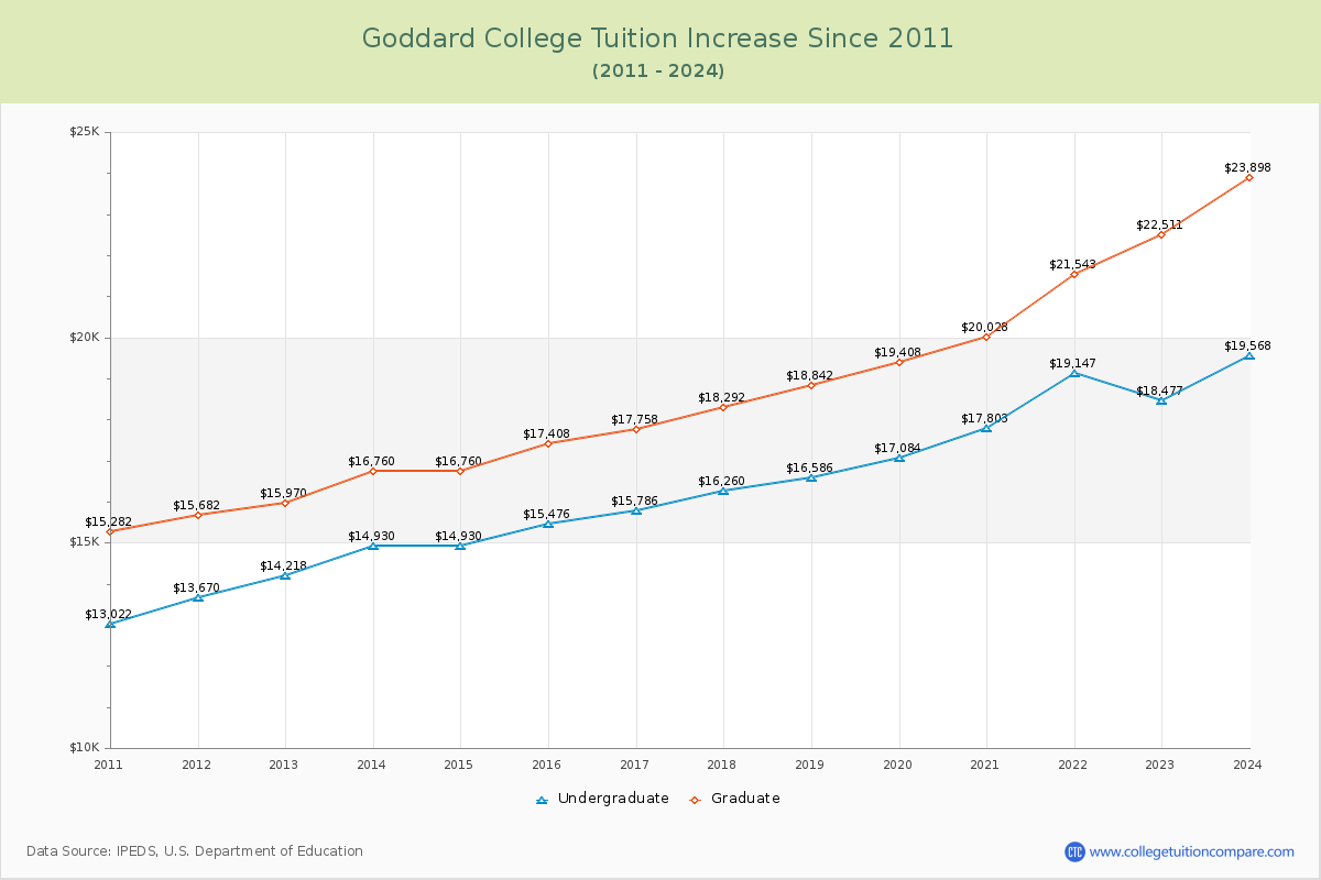 Goddard College Tuition & Fees Changes Chart