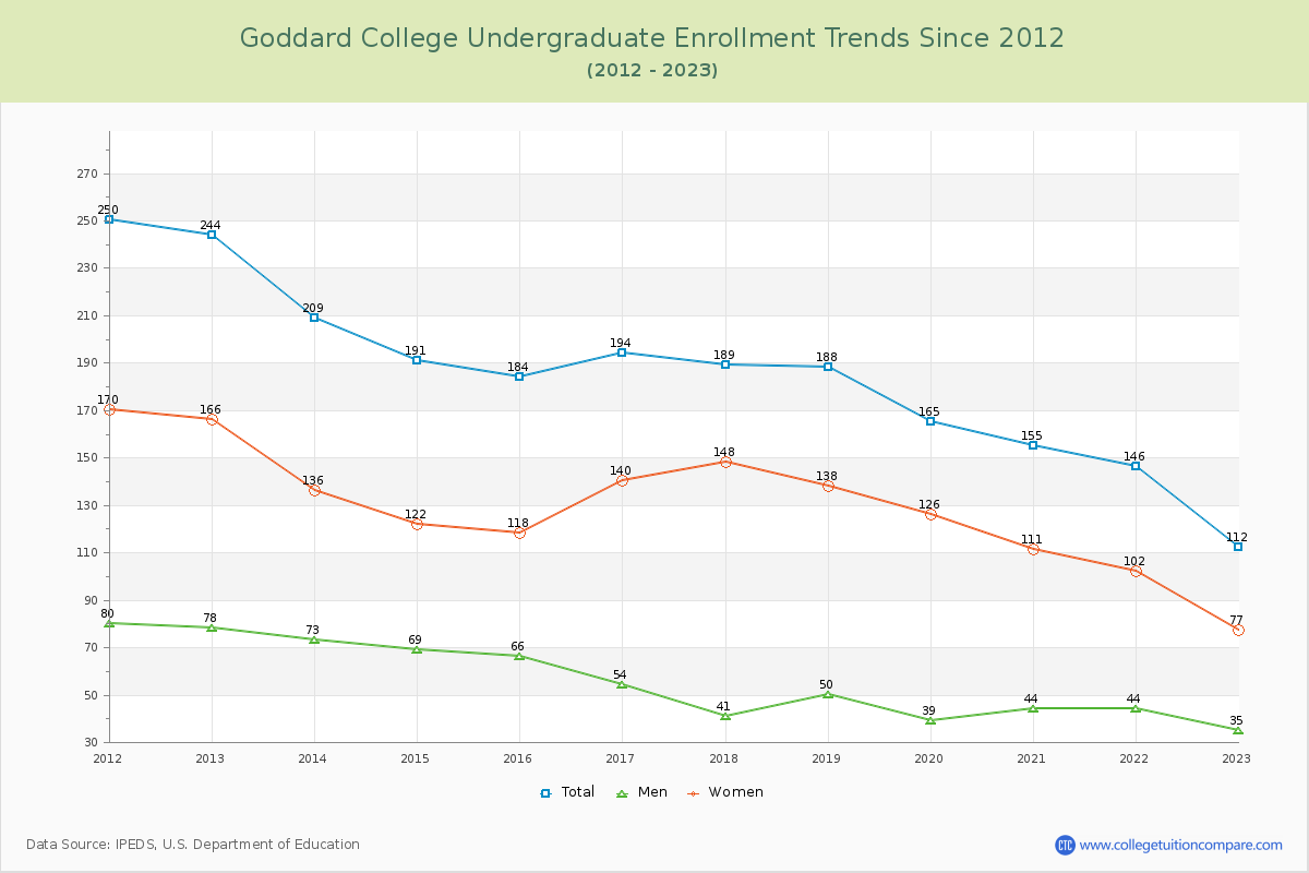 Goddard College Undergraduate Enrollment Trends Chart