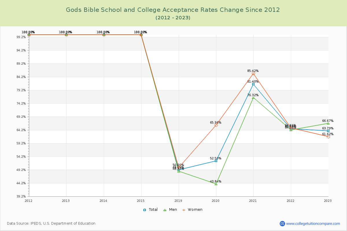 Gods Bible School and College Acceptance Rate Changes Chart