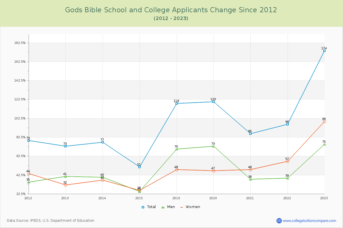 Gods Bible School and College Number of Applicants Changes Chart