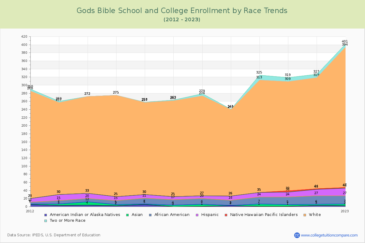 Gods Bible School and College Enrollment by Race Trends Chart