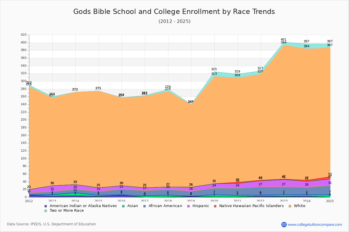 Gods Bible School and College Enrollment by Race Trends Chart