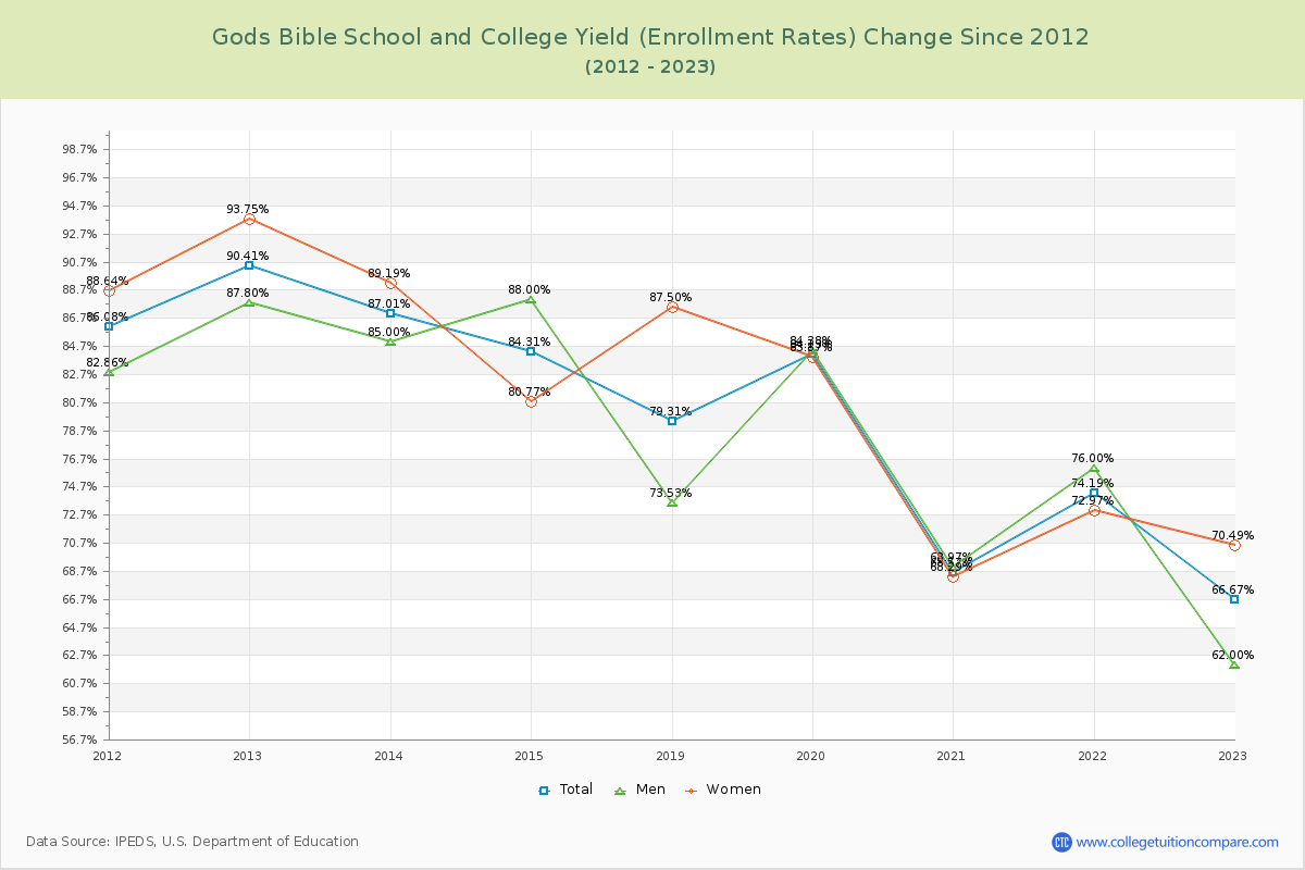 Gods Bible School and College Yield (Enrollment Rate) Changes Chart
