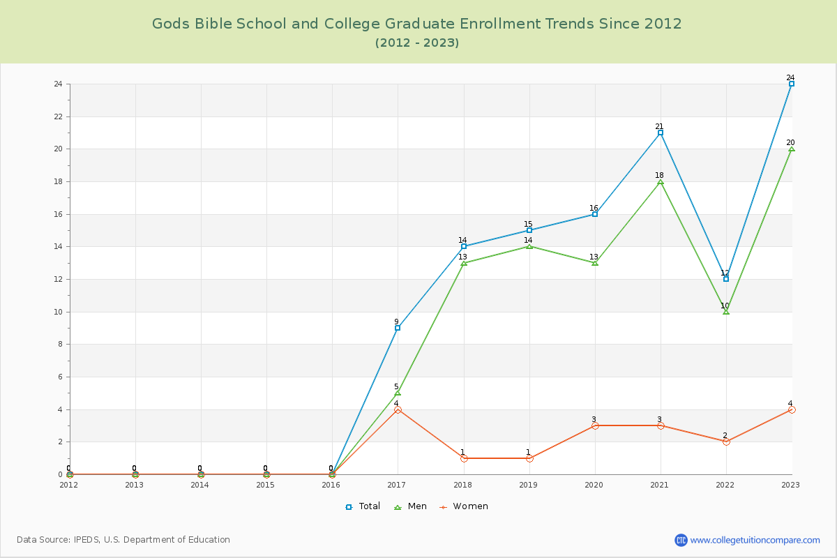 Gods Bible School and College Graduate Enrollment Trends Chart