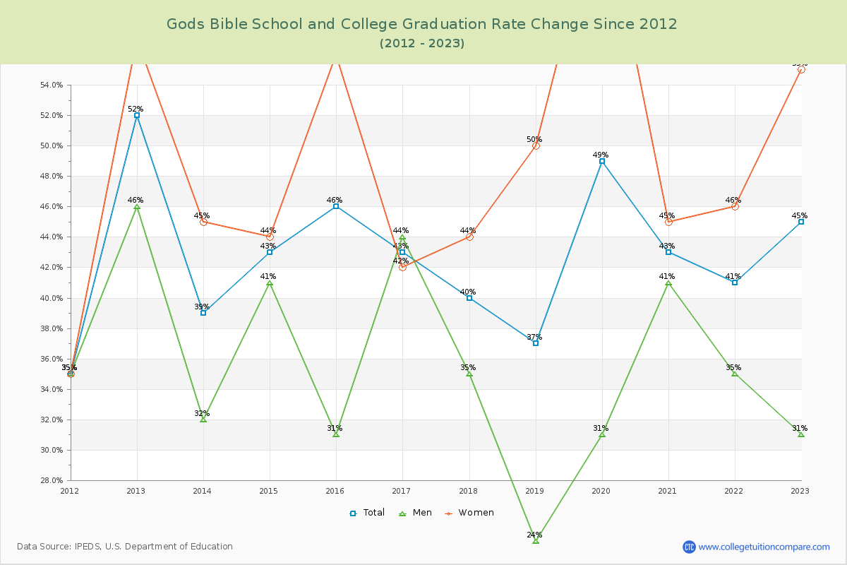 Gods Bible School and College Graduation Rate Changes Chart