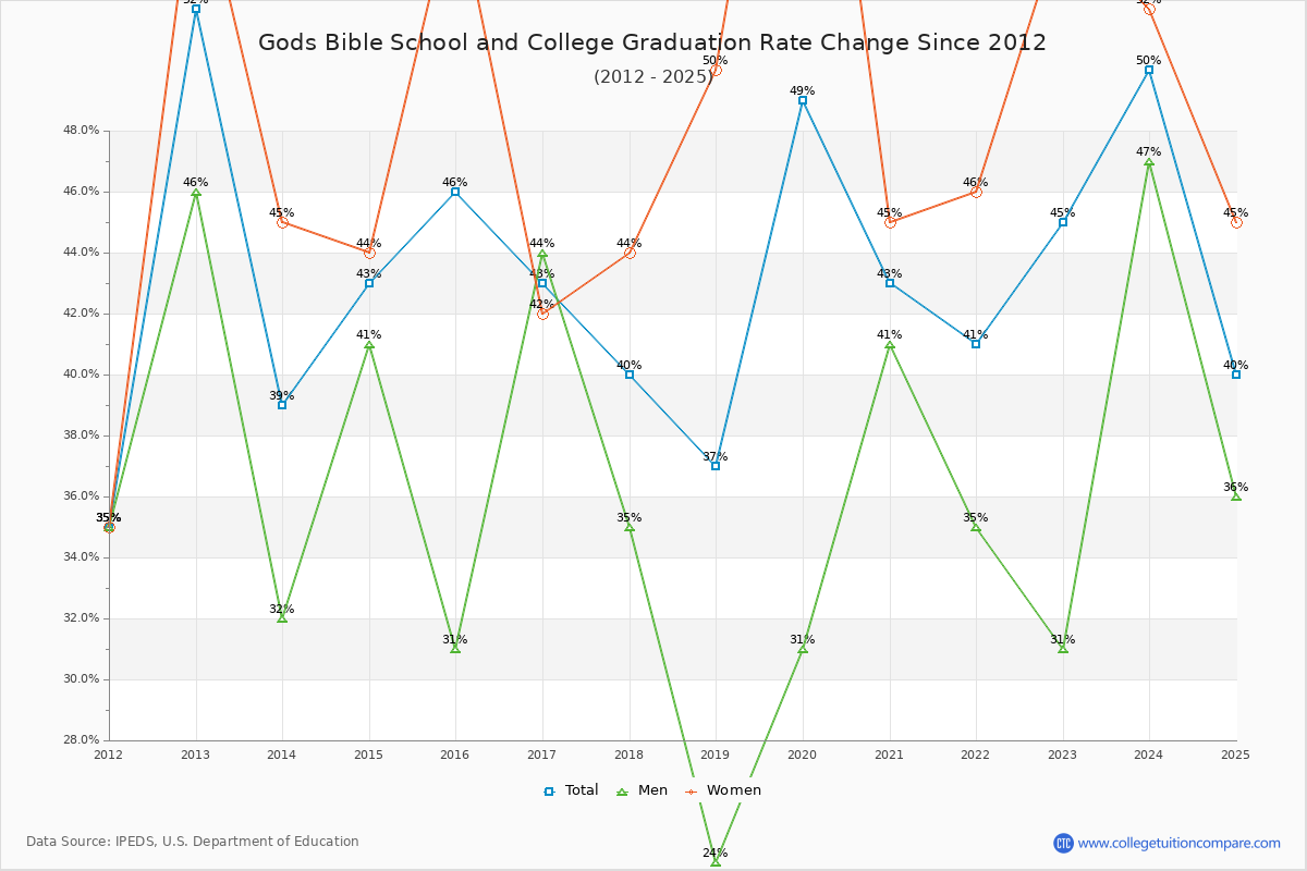Gods Bible School and College Graduation Rate Changes Chart