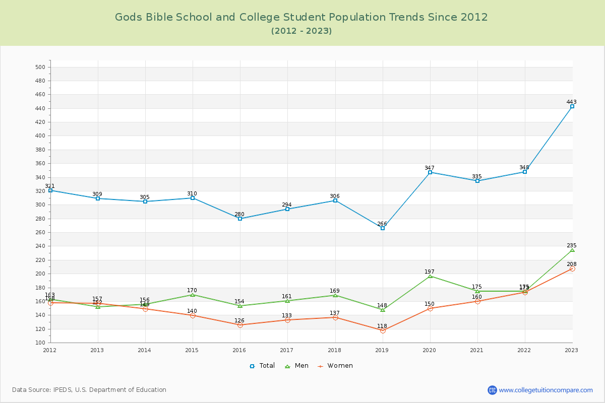 Gods Bible School and College Enrollment Trends Chart