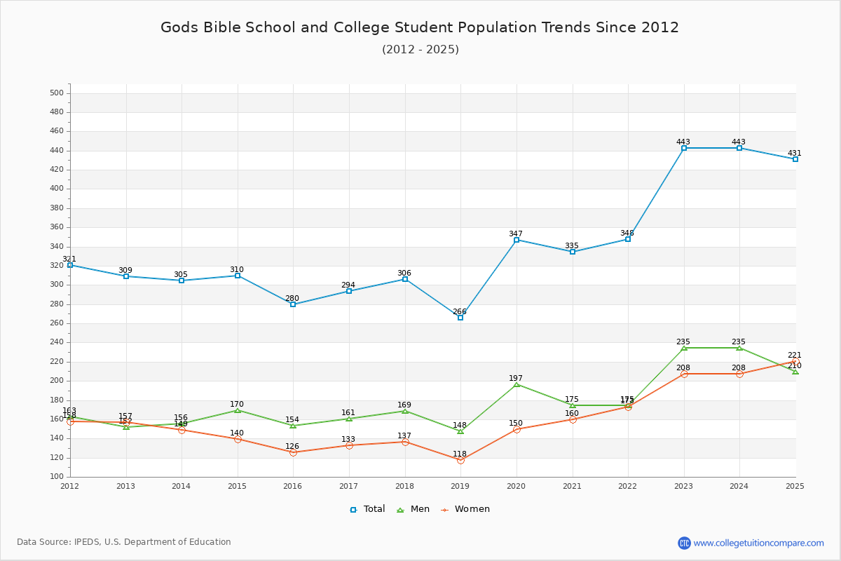 Gods Bible School and College Enrollment Trends Chart