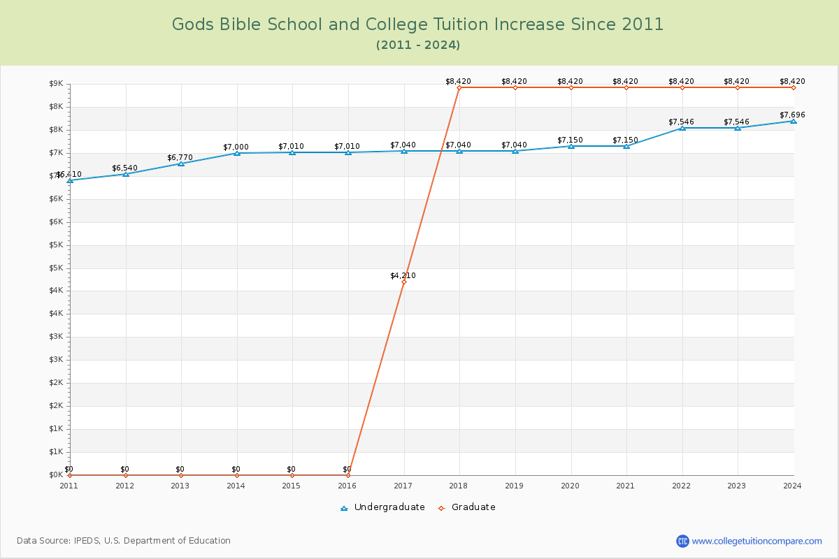 Gods Bible School and College Tuition & Fees Changes Chart