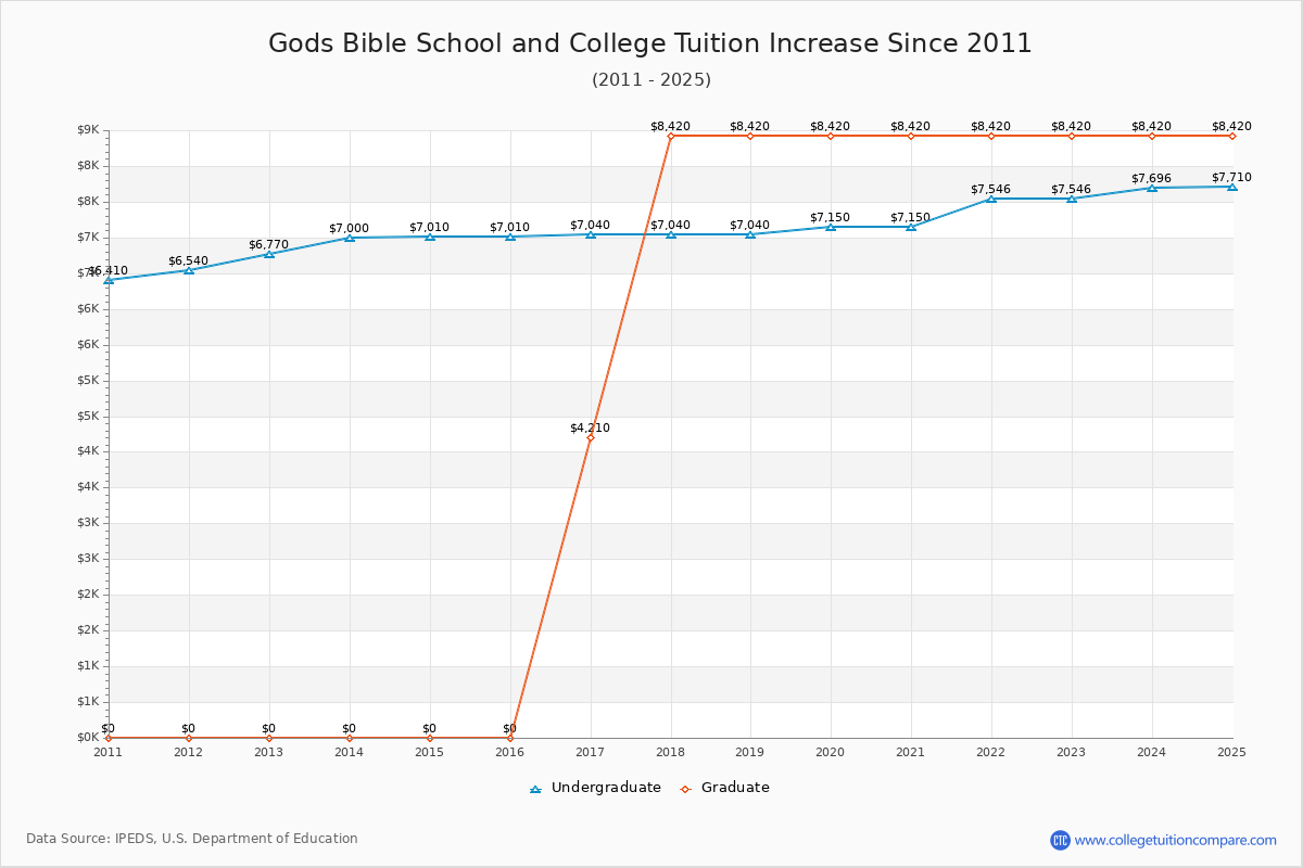 Gods Bible School and College Tuition & Fees Changes Chart