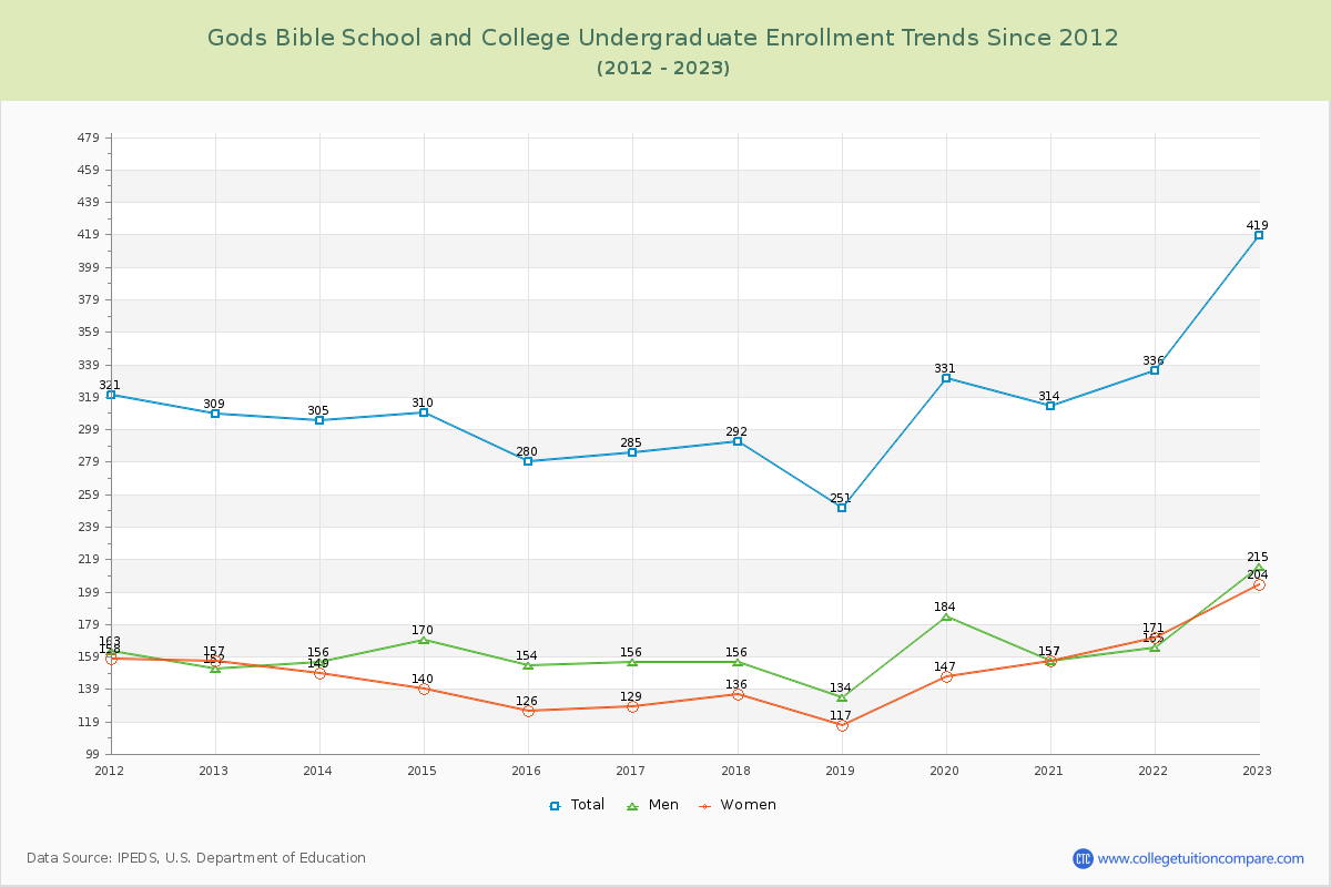 Gods Bible School and College Undergraduate Enrollment Trends Chart