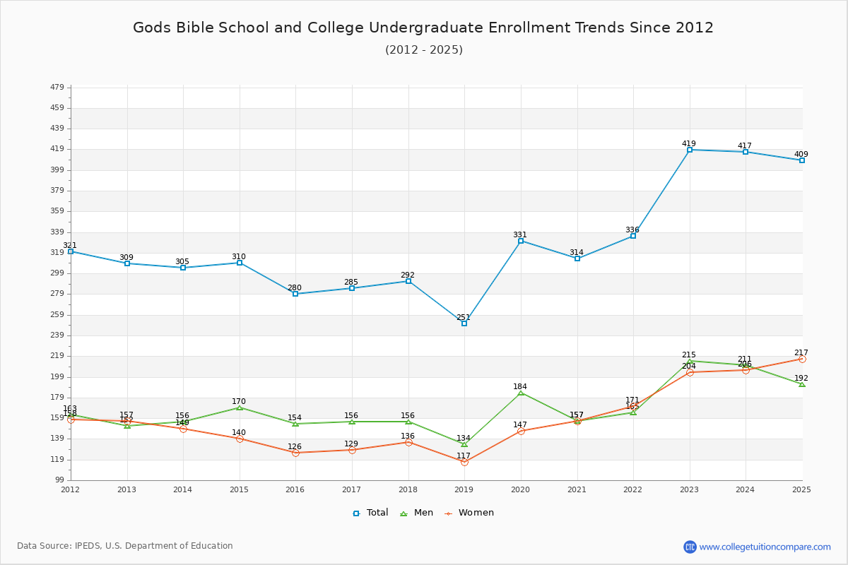 Gods Bible School and College Undergraduate Enrollment Trends Chart