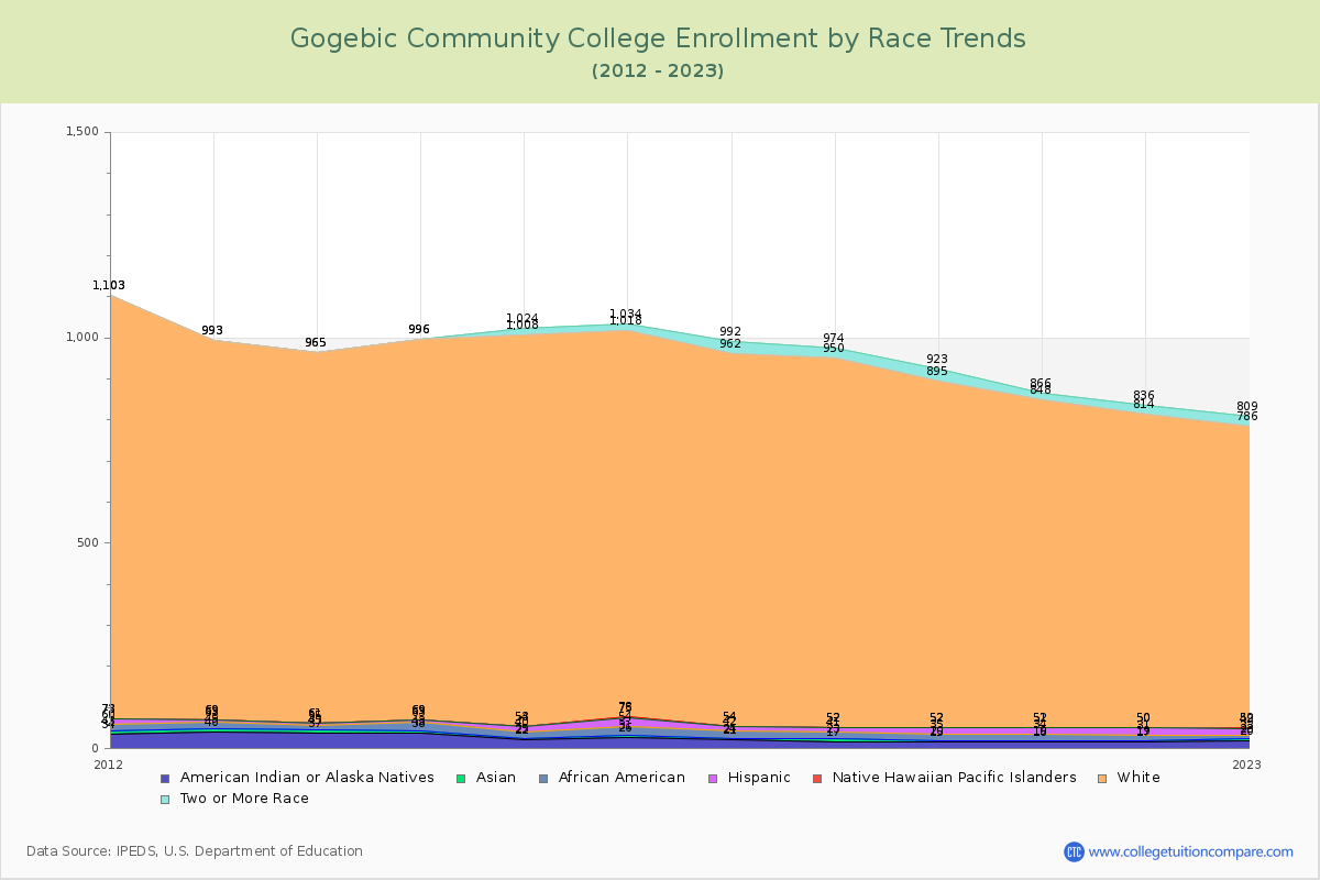 Gogebic Community College Enrollment by Race Trends Chart