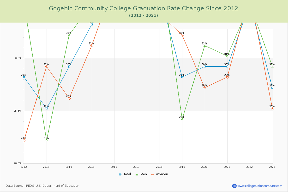 Gogebic Community College Graduation Rate Changes Chart
