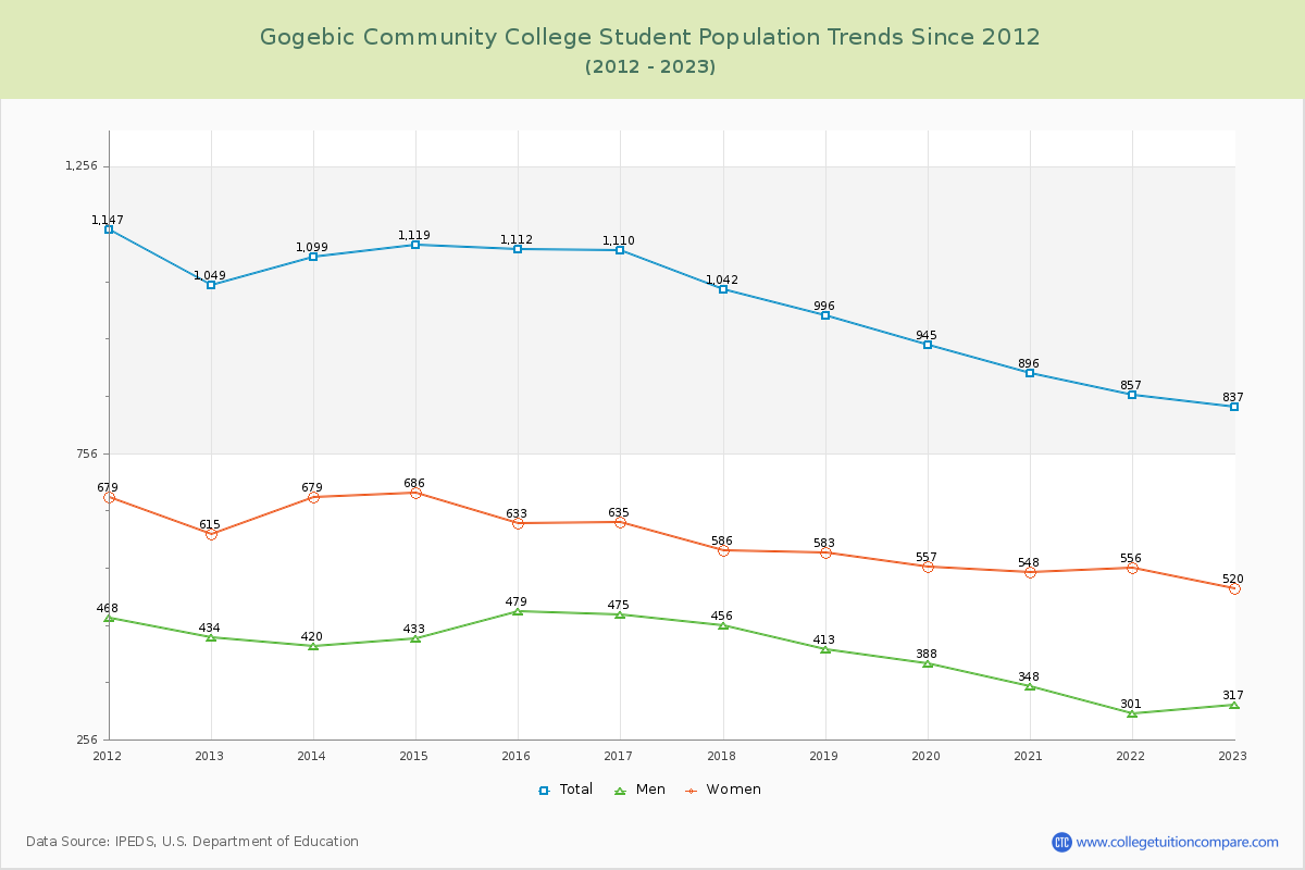 Gogebic Community College Enrollment Trends Chart