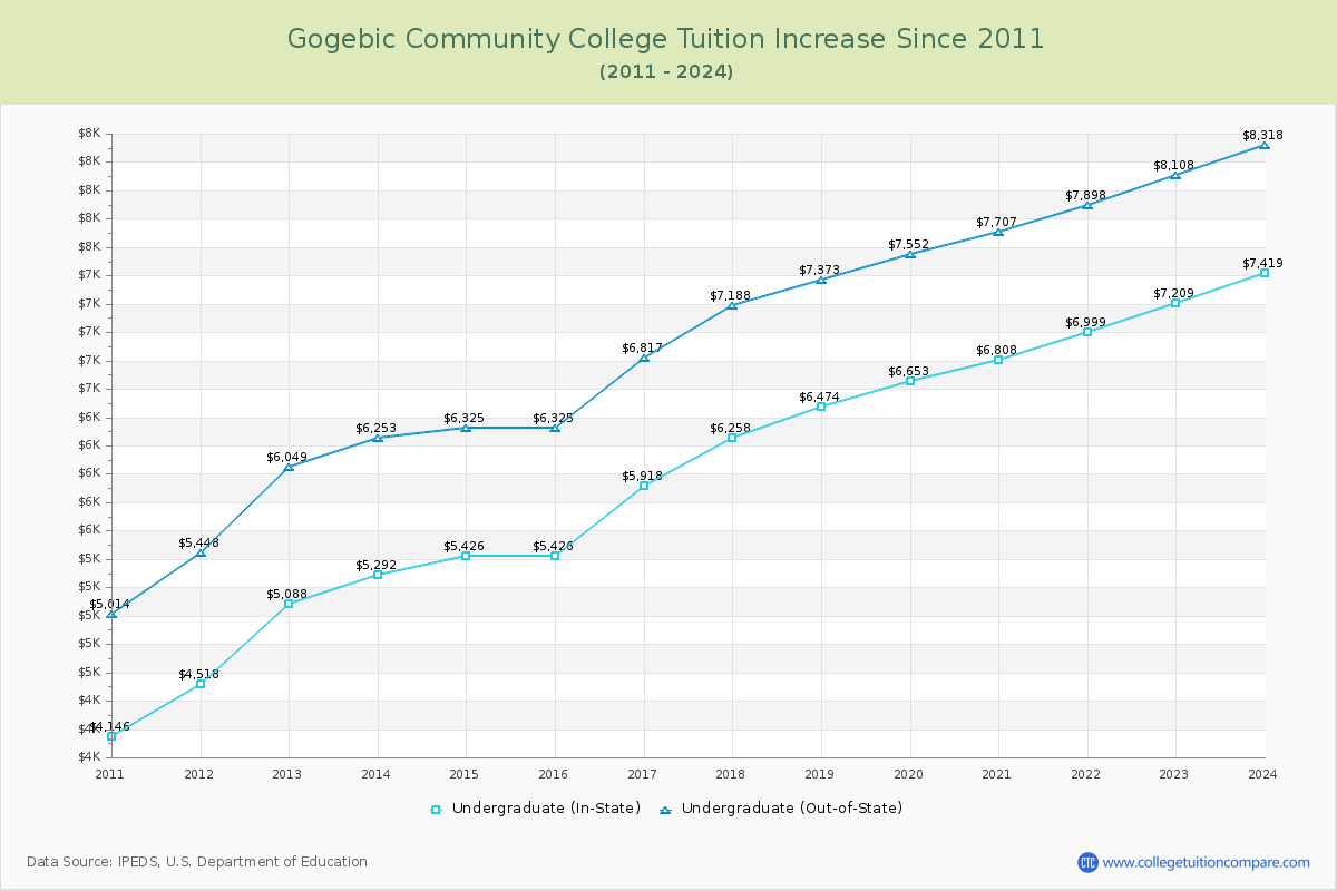 Gogebic Community College Tuition & Fees Changes Chart