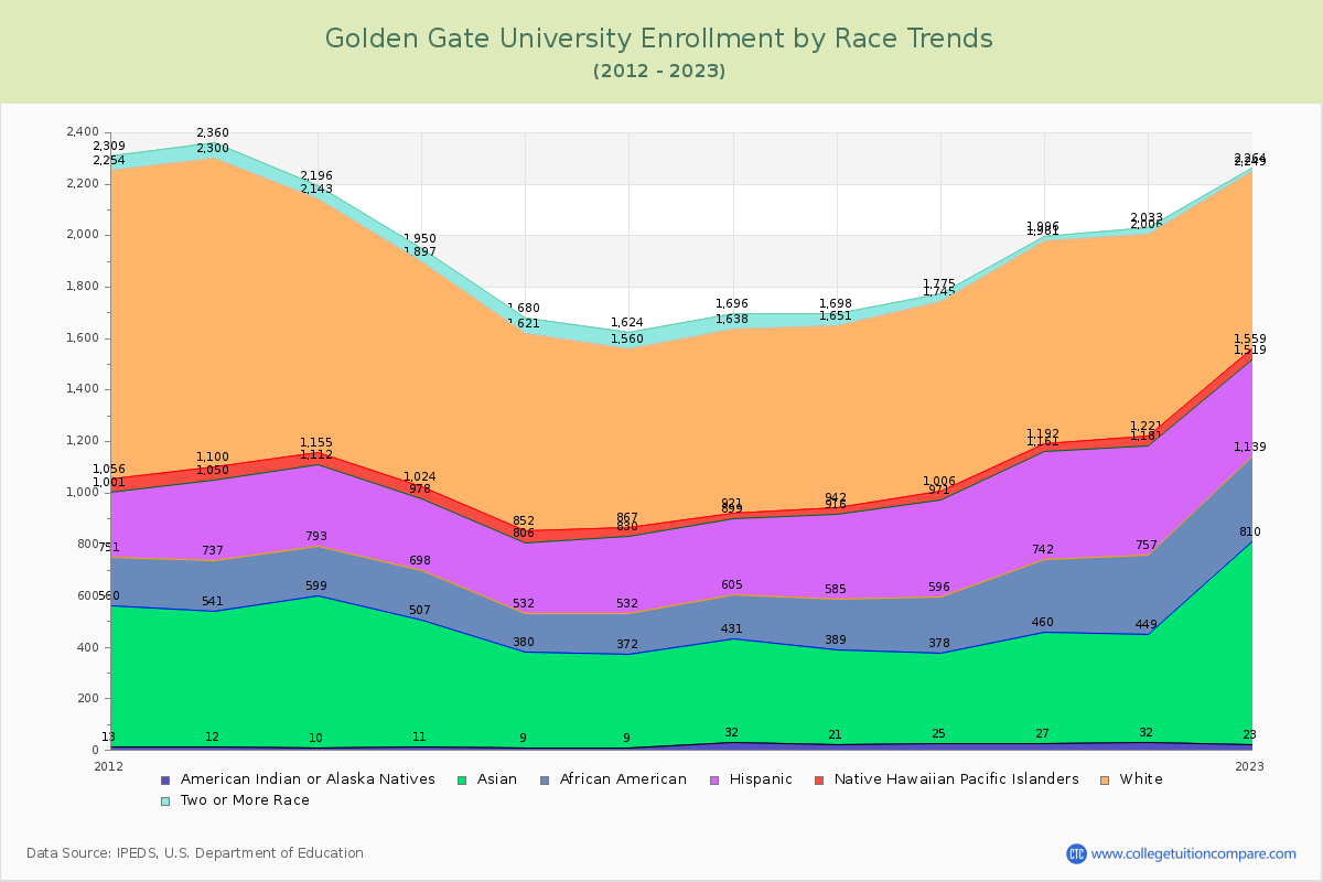 Golden Gate University Enrollment by Race Trends Chart