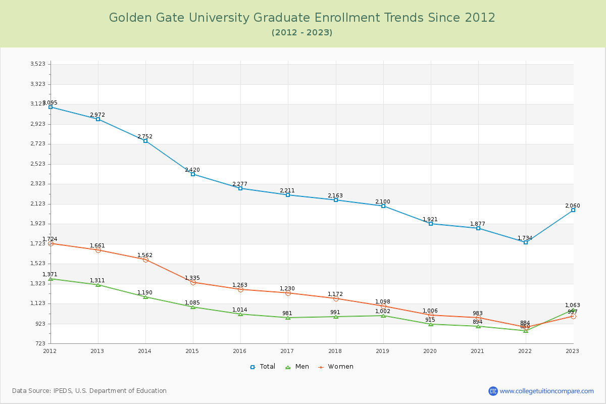 Golden Gate University Graduate Enrollment Trends Chart