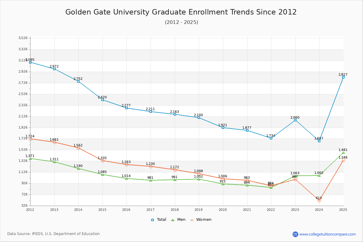 Golden Gate University Graduate Enrollment Trends Chart