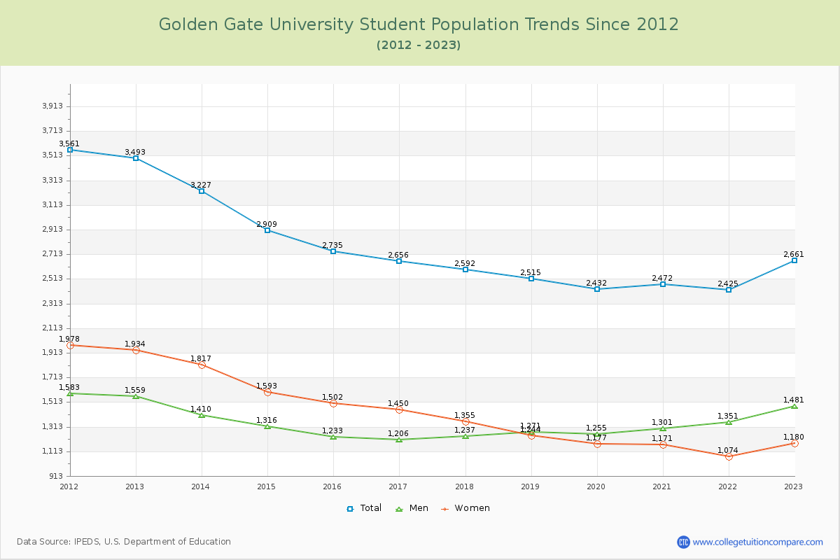 Golden Gate University Enrollment Trends Chart