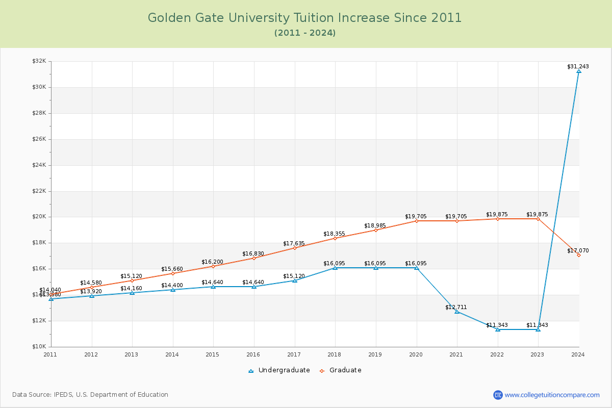 Golden Gate University Tuition & Fees Changes Chart