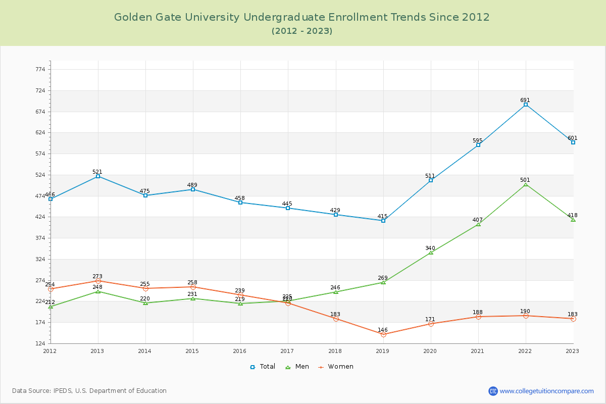 Golden Gate University Undergraduate Enrollment Trends Chart