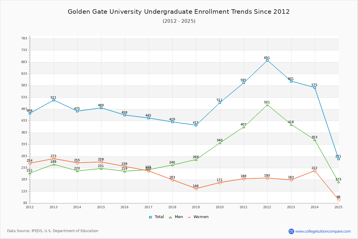 Golden Gate University Undergraduate Enrollment Trends Chart