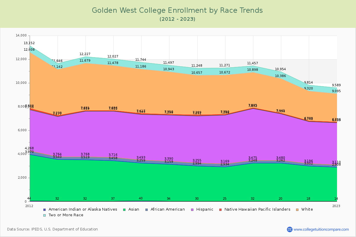 Golden West College Enrollment by Race Trends Chart