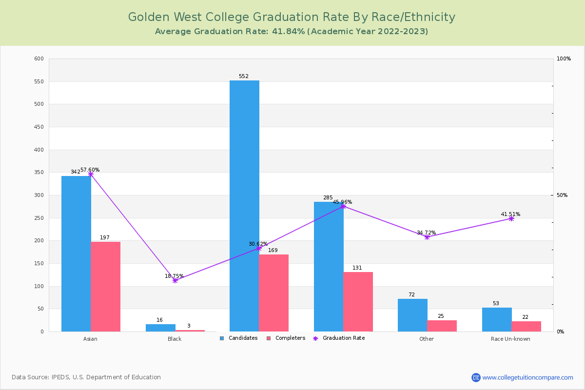 Golden West College graduate rate by race