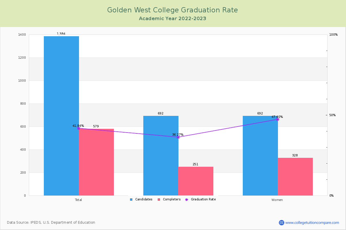Golden West College graduate rate