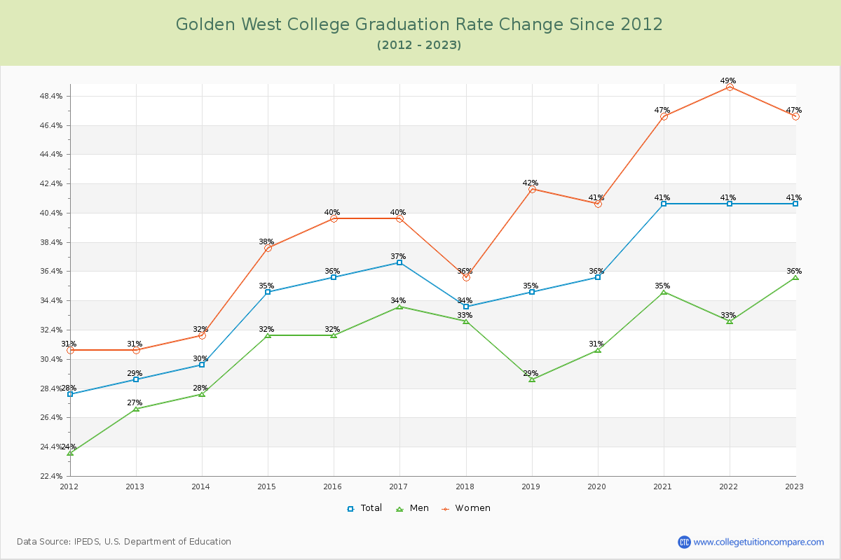 Golden West College Graduation Rate Changes Chart