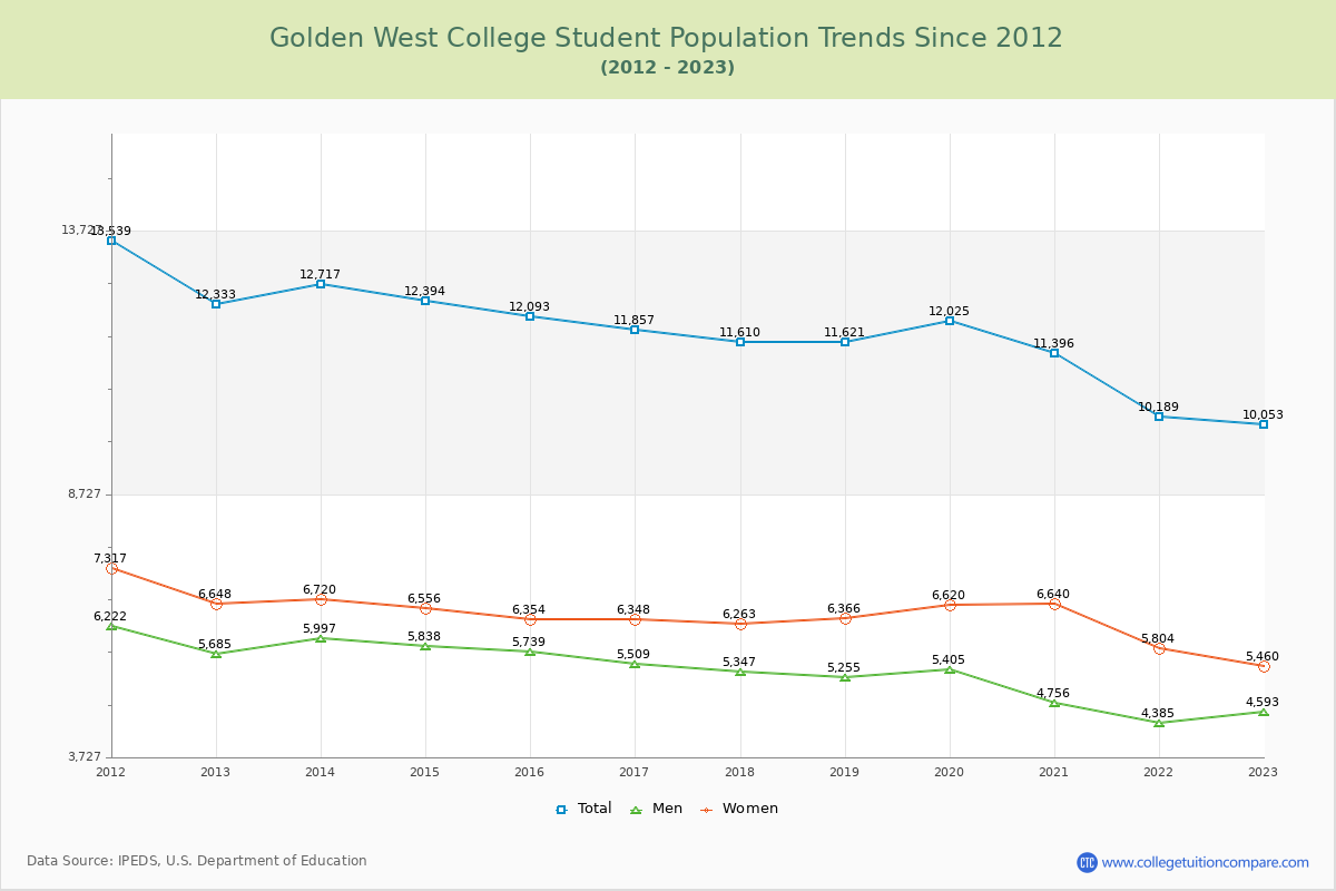 Golden West College Enrollment Trends Chart