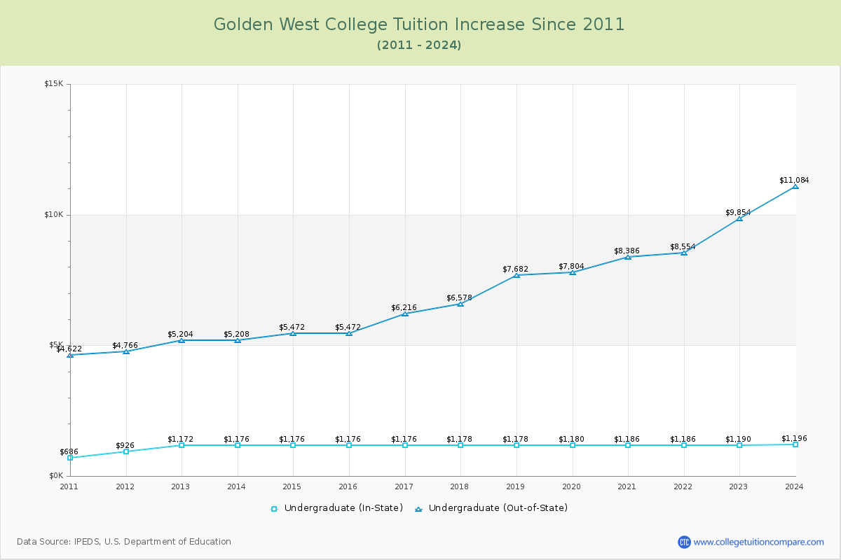 Golden West College Tuition & Fees Changes Chart