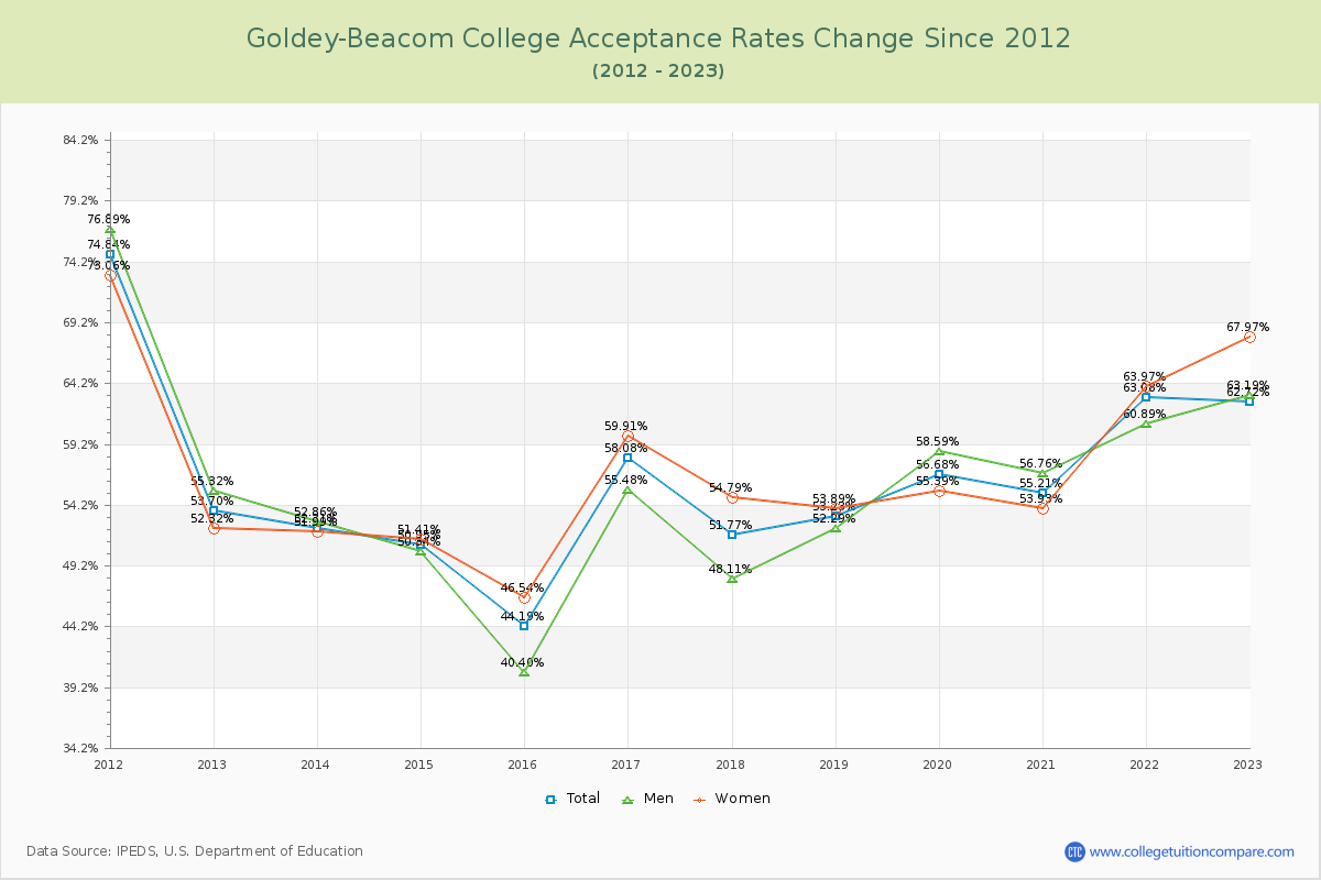 Goldey-Beacom College Acceptance Rate Changes Chart
